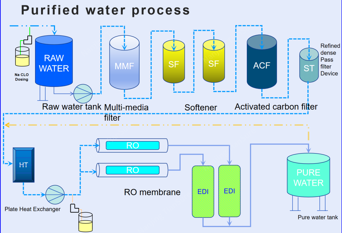 pharma water system