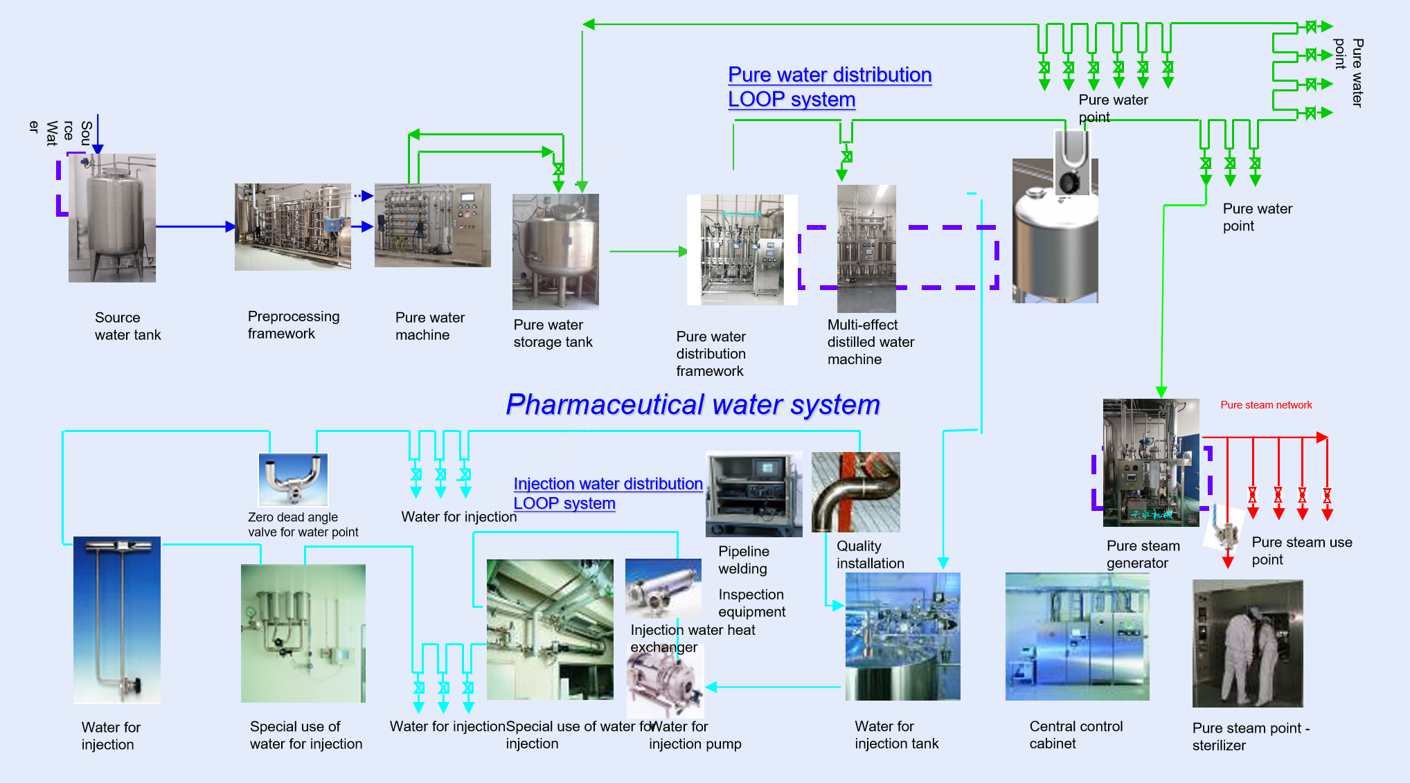 WFI generation plant